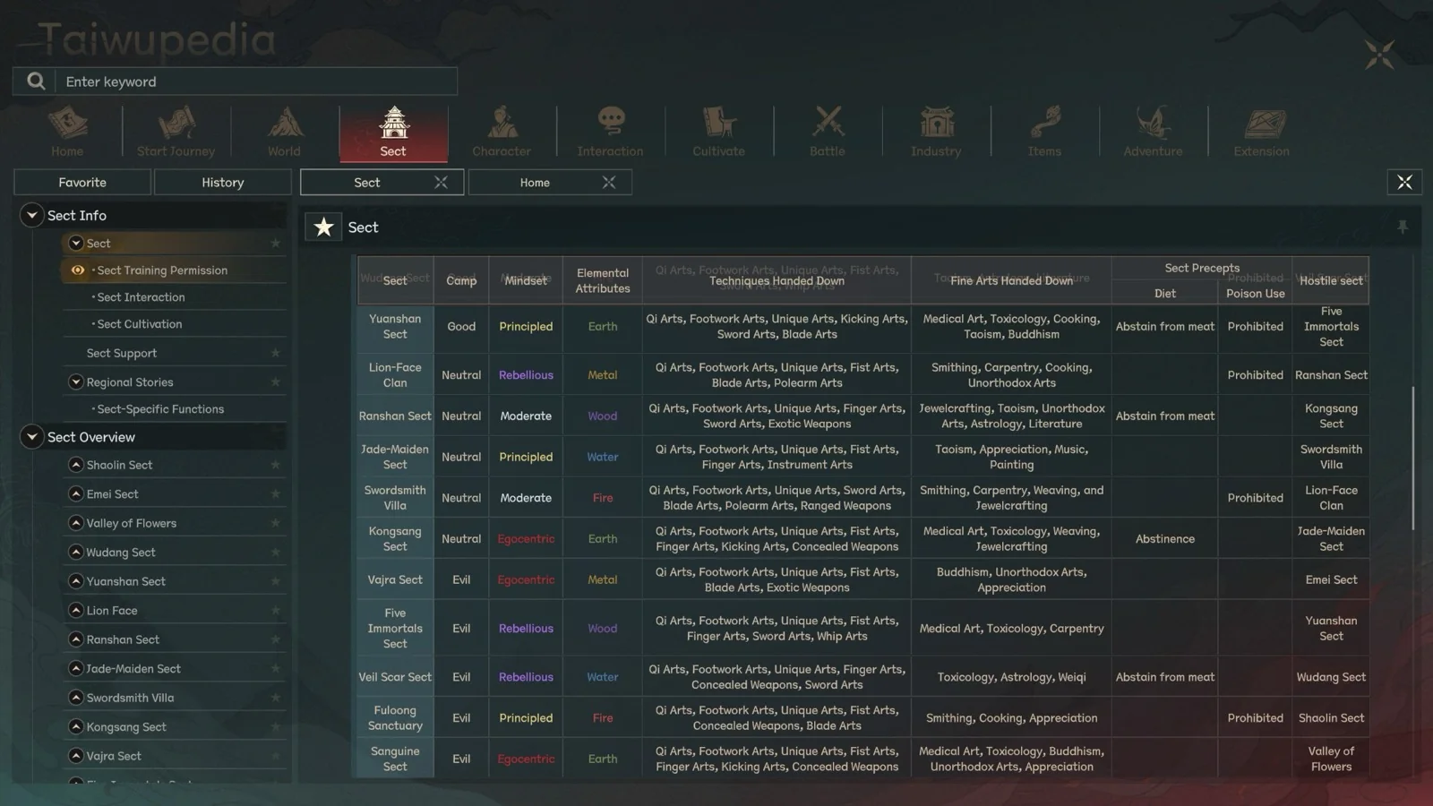 Taiwupedia sect overview table in Scroll of Taiwu 1.0 English UI showing each sect's Camp, Mindset, technique focus, and Fine Arts